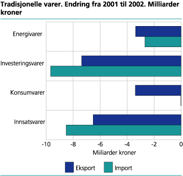 Tradisjonelle varer. Endring fra 2001 til 2002. Milliarder kroner