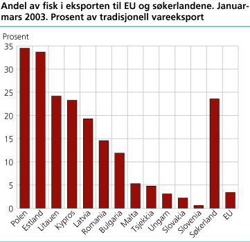 Andel av fisk i eksporten til EU og søkerlandene. Januar-mars 2003. Prosent av tradisjonell vareeksport
