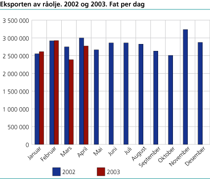 Eksporten av råolje. 2002 og 2003. Fat per dag