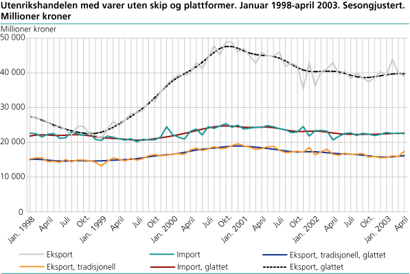 Utenrikshandelen med varer uten skip og plattformer. Januar 1998-april 2003. Sesongjustert. Millioner kroner