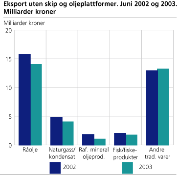 Eksport uten skip og oljeplattformer. Juni 2002 og 2003. Milliarder kroner 