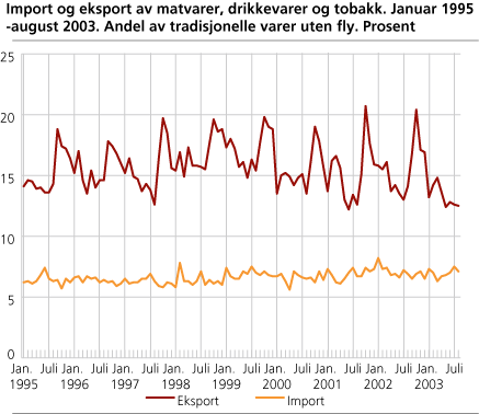 Import og eksport av matvarer, drikkevarer og tobakk. Januar 1995-august 2003. Andel av tradisjonelle varer uten fly. Prosent