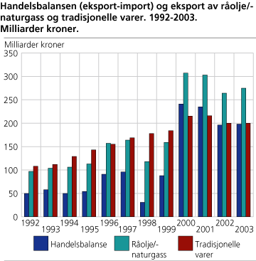 Handelsbalansen (eksport-import) og eksport av råolje/naturgass og tradisjonelle varer. 1992-2003. Milliarder kroner