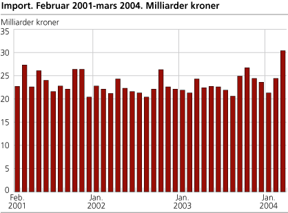 Import. Februar 2001-mars 2004. Milliarder kroner