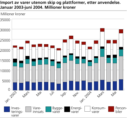 Import av varer utenom skip og plattformer, etter anvendelse. Januar 2003-juni 2004. Millioner kroner 