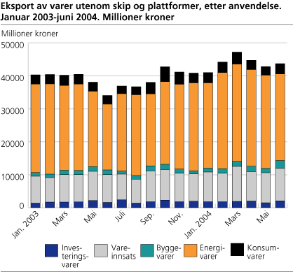 Eksport av varer utenom skip og plattformer, etter anvendelse. Januar 2003-juni 2004. Millioner kroner