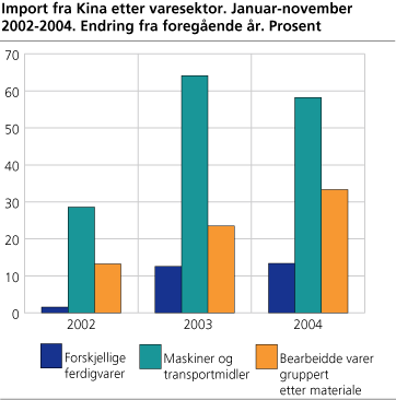 Import fra Kina etter varesektor. Januar-november 2002-2004. Endring fra foregående år. Prosent