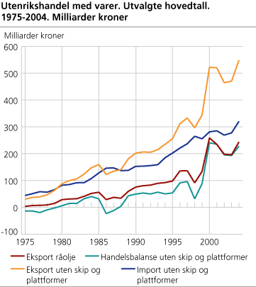 Utenrikshandel med varer. Utvalgte hovedtall. 1975-2004. Milliarder kroner