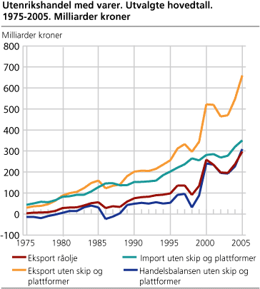 Utenrikshandel med varer. Utvalgte hovedtall. 1975-2005. Milliarder kroner