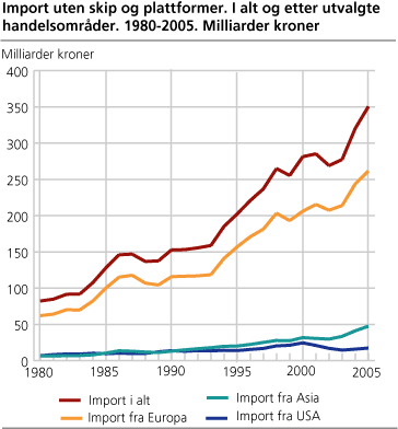 Import uten skip og plattformer. I alt og etter utvalgte handelsområder. 1980-2005. Milliarder kroner