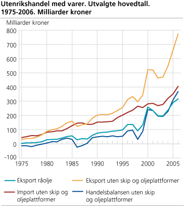 Utenrikshandel med varer. Utvalgte hovedtall. 1975-2006. Milliarder kroner