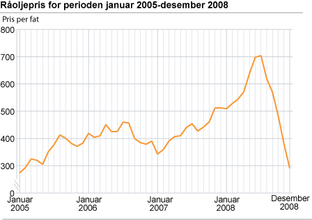 Råoljepris. Januar 2005-desember 2008