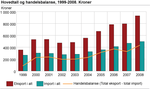 Hovedtall og handelsbalanse. 1999-2008. Kroner 