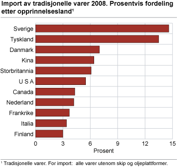 Import av tradisjonelle varer 2008. Prosentvis fordeling på opprinnelsesland