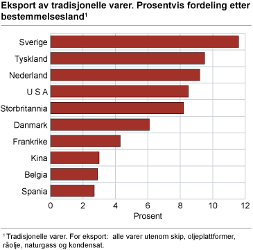 Eksport av tradisjonelle varer 2008. Prosentvis fordeling på bestemmelsesland