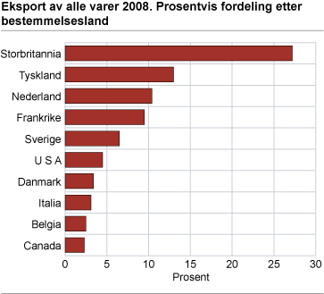 Eksport av alle varer 2008. Prosentvis fordeling på bestemmelsesland