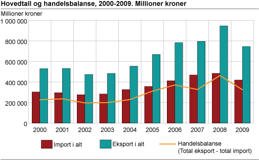 Hovedtall og handelsbalanse. 2000-2009. Millioner kroner