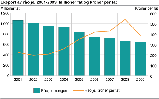 Eksport av råolje. 2001-2009. Millioner fat og kroner per fat