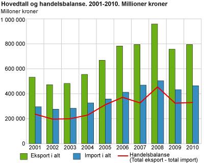 Eksport av råolje. 2000-2010. Millioner fat og kroner per fat