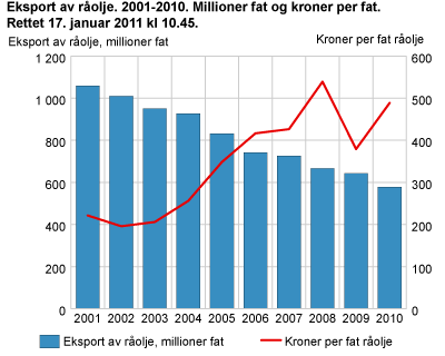 Hovedtall og handelsbalanse. 2001-2010. Millioner kroner 