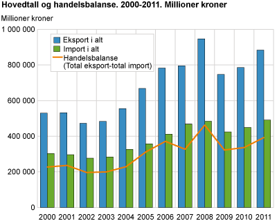 Hovedtall og handelsbalanse. 2001-2011. Millioner kroner