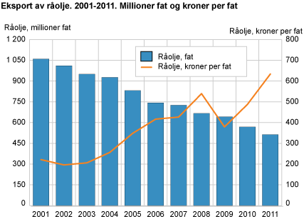 Eksport av råolje. 2001-2011. Millioner fat og kroner per fat