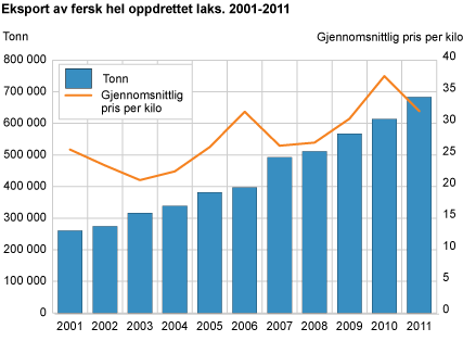 Eksport av fersk hel oppdrettet laks. 2001-2011