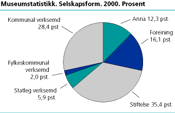  Museumsstatistikk. Selskapsform. 2000