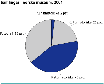 Samlingar i norske museum. 2001