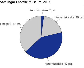 Samlingar i norske museum. 2002