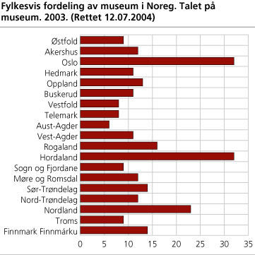 Fylkesvis fordeling av museum i Noreg. Talet på museum. 2003