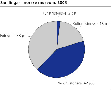 Samlingar i norske museum. 2003