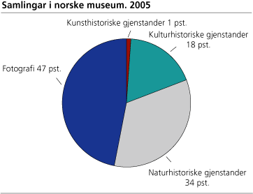 Samlingar i norske museum. 2005
