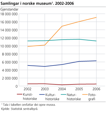 Samlingane i norske museum. 2002-2006