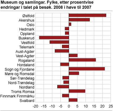 Museum og samlingar. Fylke, etter prosentvise endringar i talet på besøk. 2008 i høve til 2007