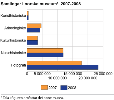 Samlingar i norske museum. 2007-2008