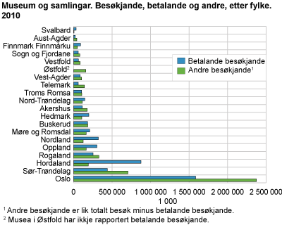 Museum og samlingar. Besøkjande, betalande og andre, etter fylke. 2010