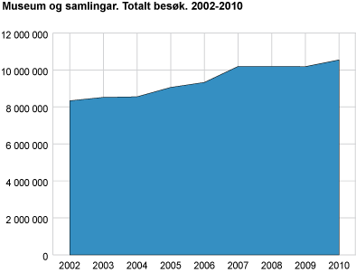 Museum og samlingar. Totalt besøk. 2002-2010