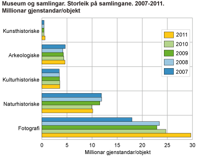 Museum og samlingar. Storleik på samlingane. 2007-2011. Millionar gjenstandar/objekt