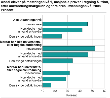 Andel elever på mestringsnivå 1, nasjonale prøver i regning 5. trinn, etter innvandringsbakgrunn og foreldres utdanningsnivå. 2008. Prosent