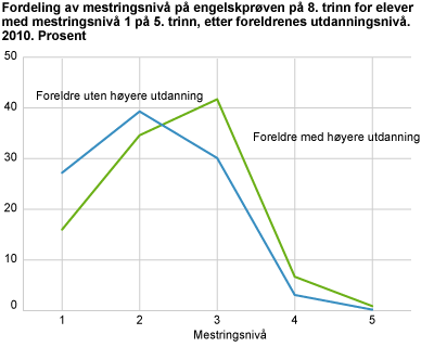 Fordeling av mestringsnivå på engelskprøven på 8. trinn for elever med mestringsnivå 1 på 5. trinn, etter foreldrenes utdanningsnivå. 2010. Prosent