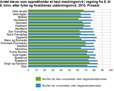 Andel elever som opprettholder et høyt mestringsnivå i regning fra 5. til 8. trinn, etter fylke og foreldrenes utdanningsnivå. 2010. Prosent