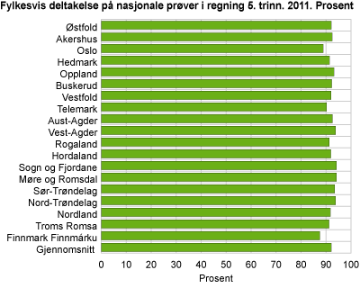 Fylkesvis deltagelse på nasjonale prøver. 2011. Prosent