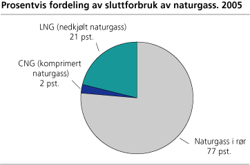 Prosentvis fordeling av sluttforbruk av naturgass