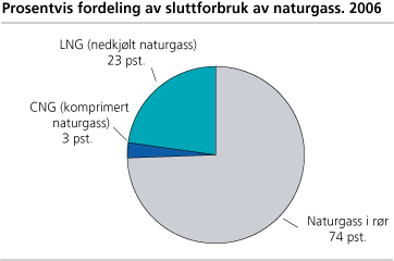Prosentvis fordeling av sluttforbruk av naturgass. 2006