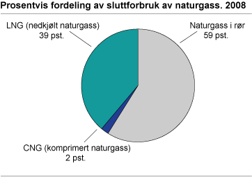 Prosentvis fordeling av sluttforbruk av naturgass