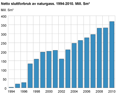 Netto sluttforbruk av naturgass. 1994-2009. Mill. Sm3