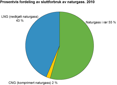 Prosentvis fordeling av sluttforbruk av naturgass. 2010