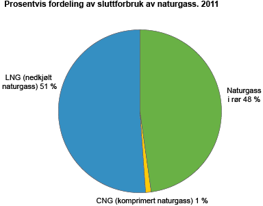 Prosentvis fordeling av sluttforbruk av naturgass. 2011