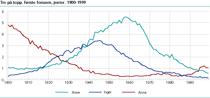  Tre på topp. Første fornavn, jenter. 1900-1999